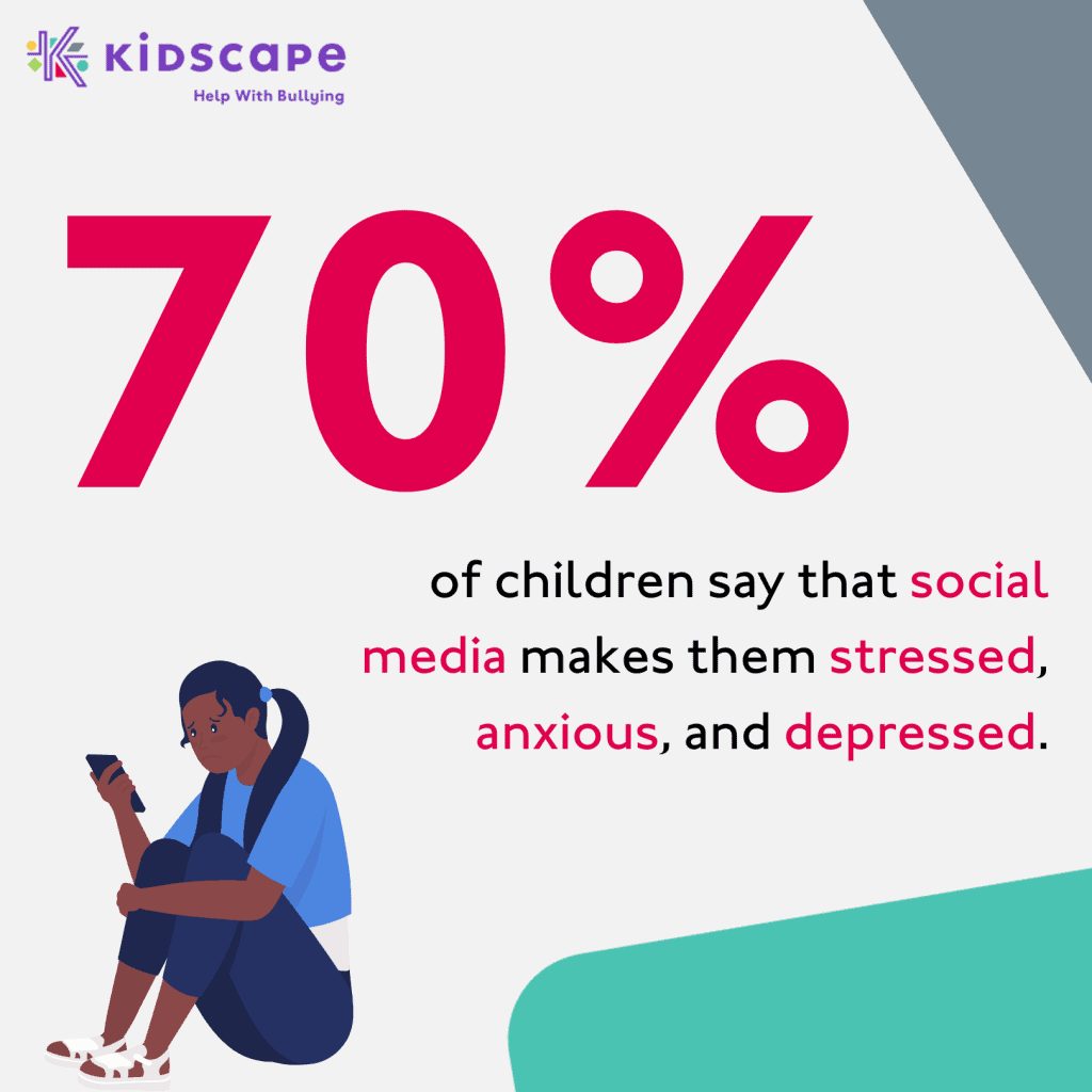 70% of children say that social media makes them stressed anxious and depressed